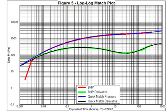 log match plot